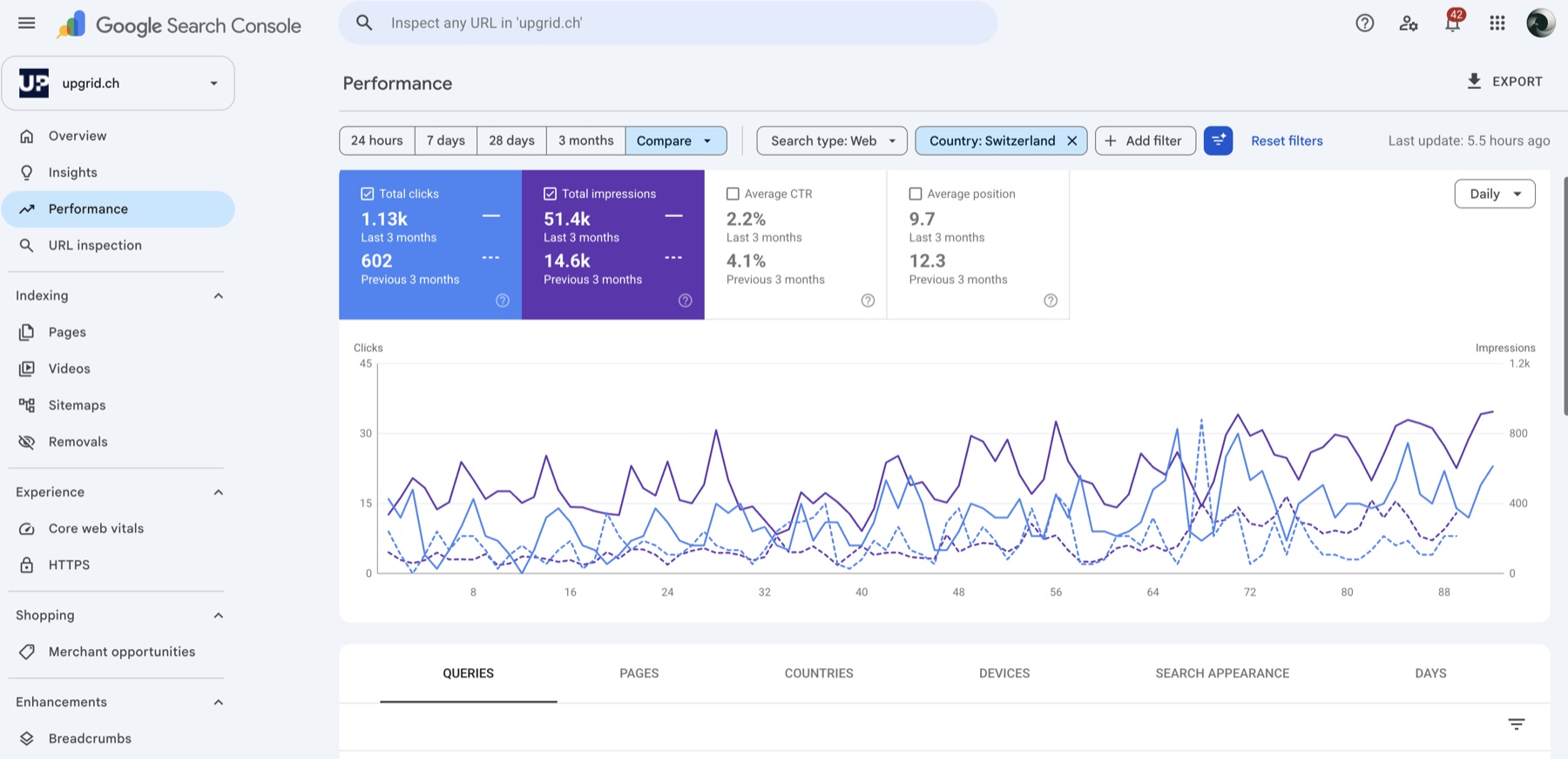 Google Search Console · Performance