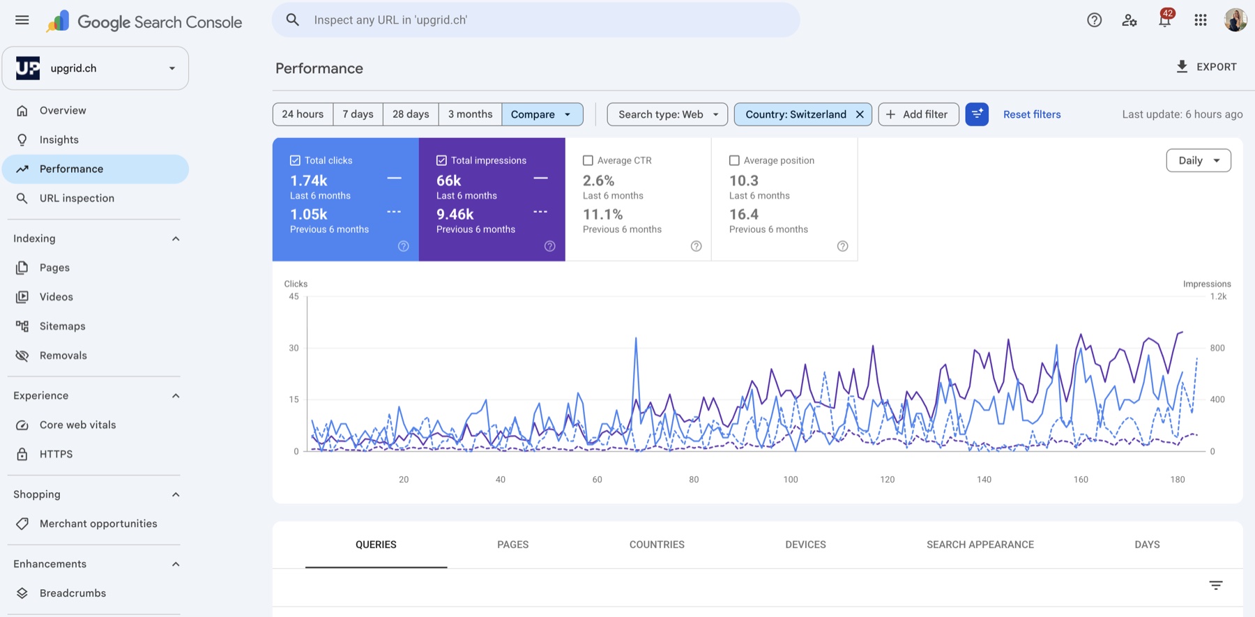 Google Search Console · Performance
